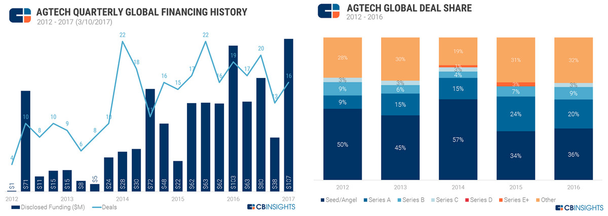 農(nóng)業(yè)科技領(lǐng)域有什么投資機(jī)會(huì)？看這5大趨勢(shì)就知道了 | 數(shù)據(jù)看趨勢(shì)
